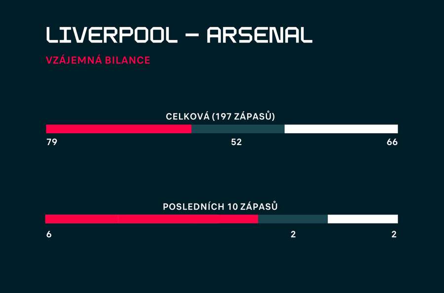 Vzájemná bilance Liverpoolu a Arsenalu.