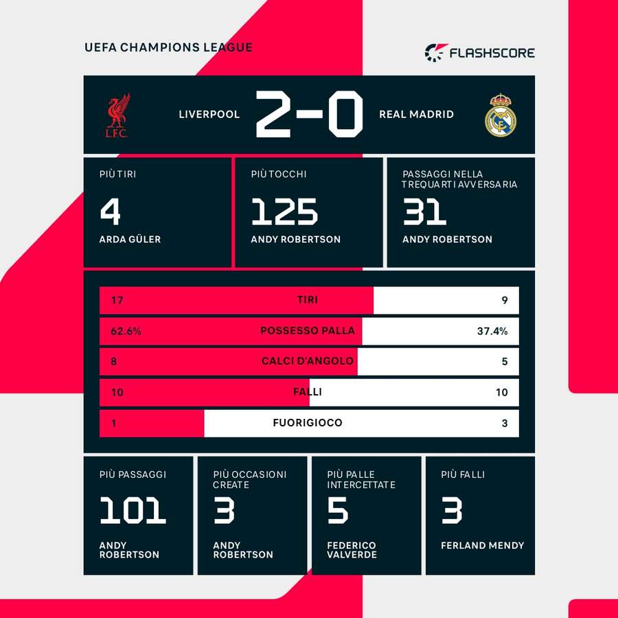 Le statistiche del match Le statistiche del match