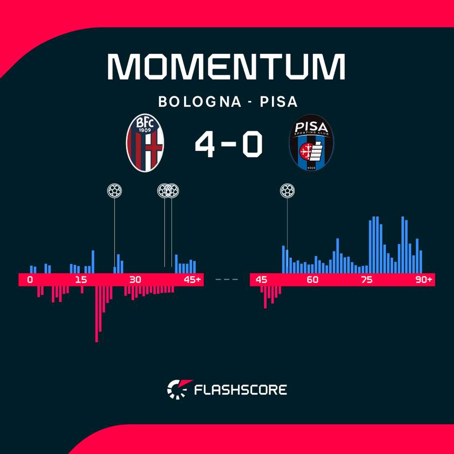 Bologna nie dała szans Pisie.