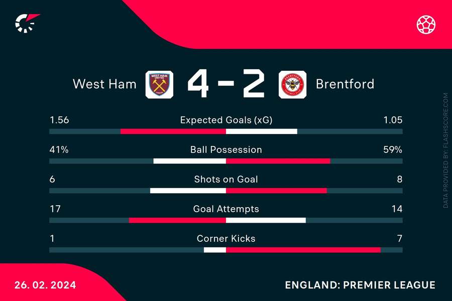 Key stats from the Hammers' win