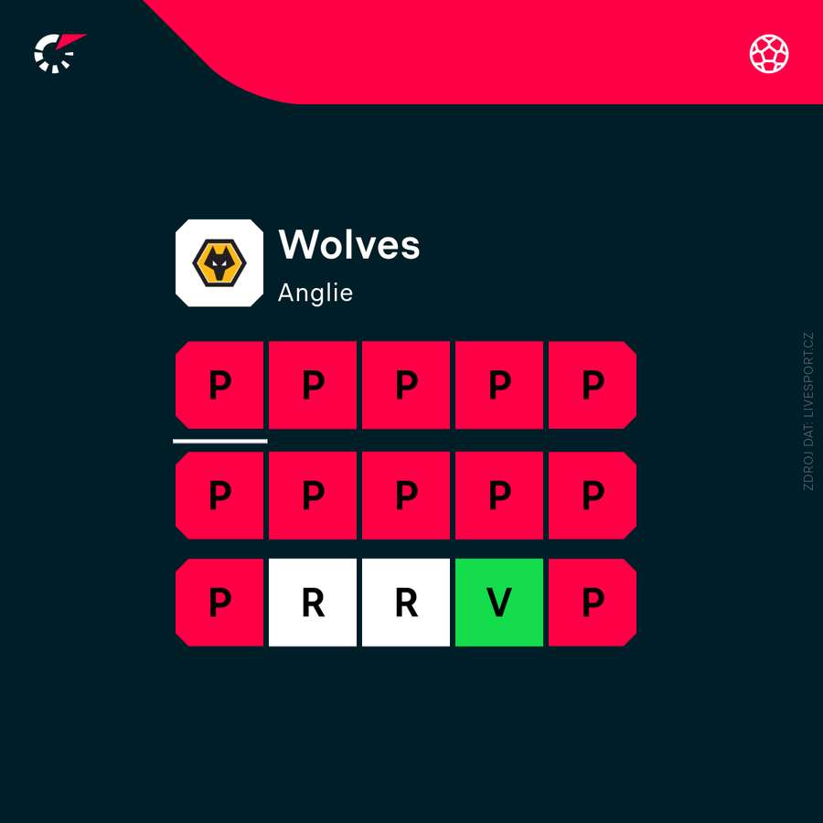Poslední výsledky Wolves.