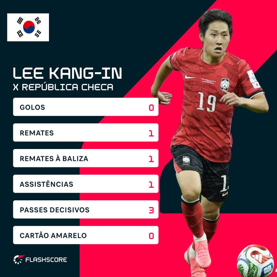Os números de Lee Kang-In