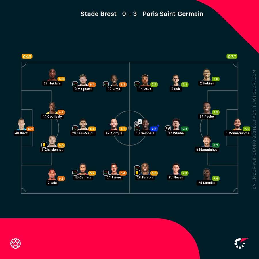 Spielernoten: Brest vs. PSG