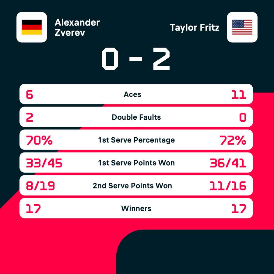 Taylor Fritz - Alex Zverev match stats Taylor Fritz - Alex Zverev match stats
