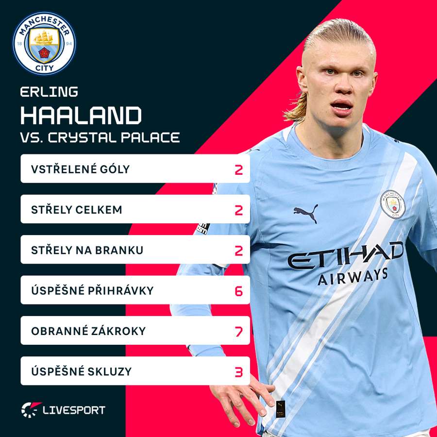Haalandovy statistiky proti Crystal Palace. Haalandovy statistiky proti Crystal Palace.