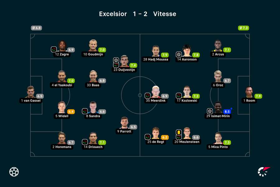 Składy i noty po zakończonym meczu Exelsior-Vitesse