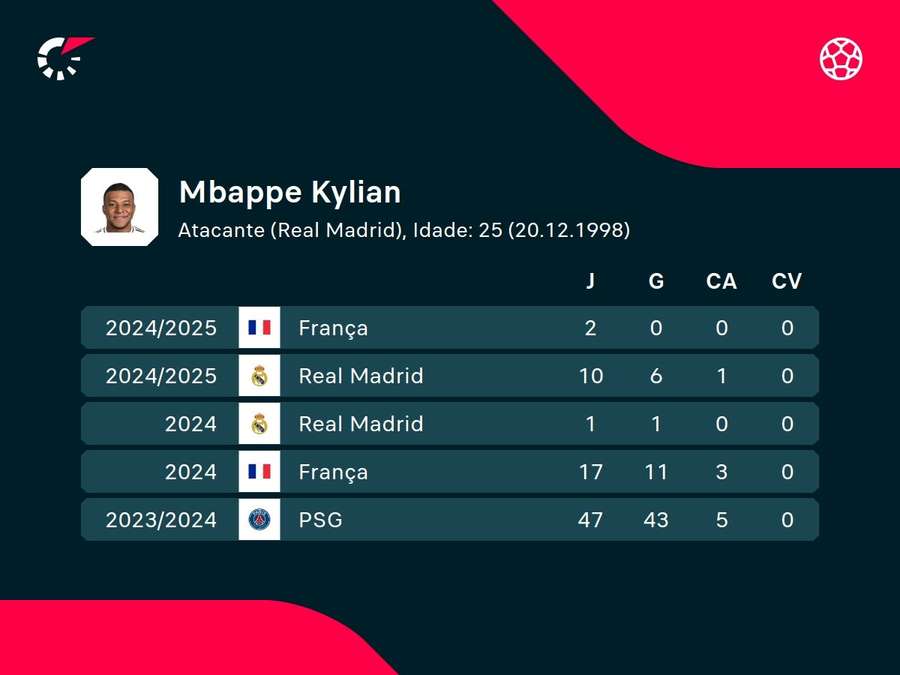 As estatísticas de Mbappé pela seleção francesa