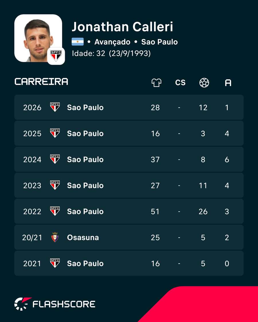 Os números de Jonathan Calleri Os números de Jonathan Calleri