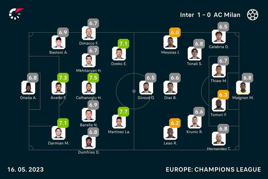 Las notas de los jugadores del Inter y del Milan