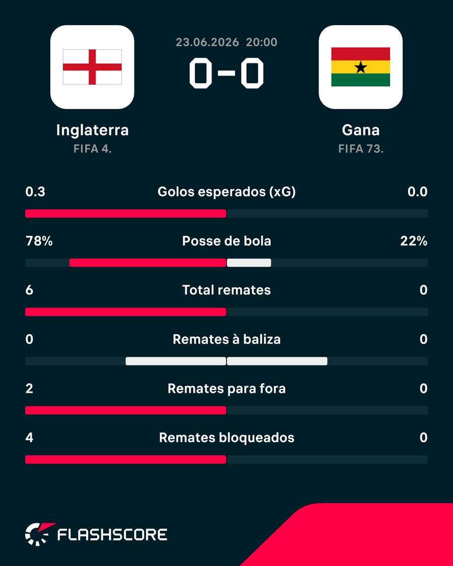 Estatísticas ao intervalo