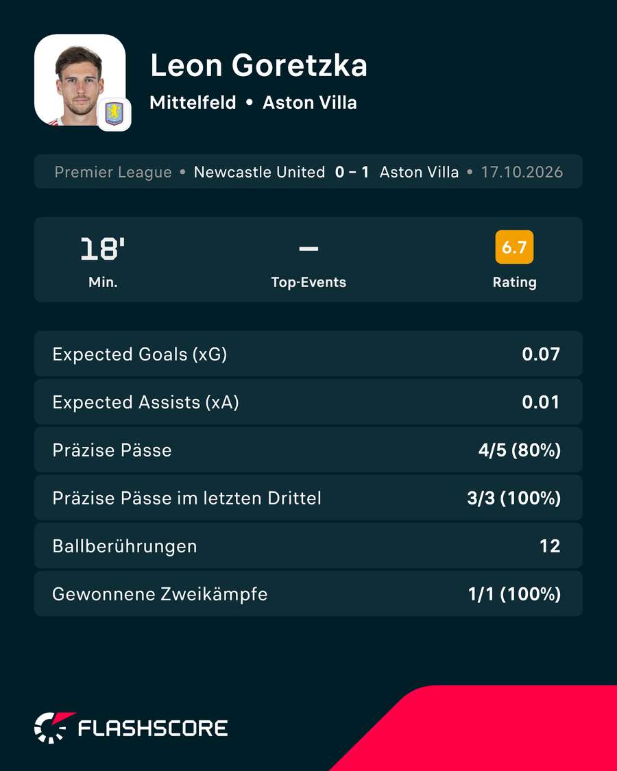 Leistung: Goretzka vs. Newcastle Leistung: Goretzka vs. Newcastle