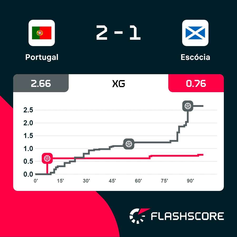 Portugal mais perto do golo na segunda parte