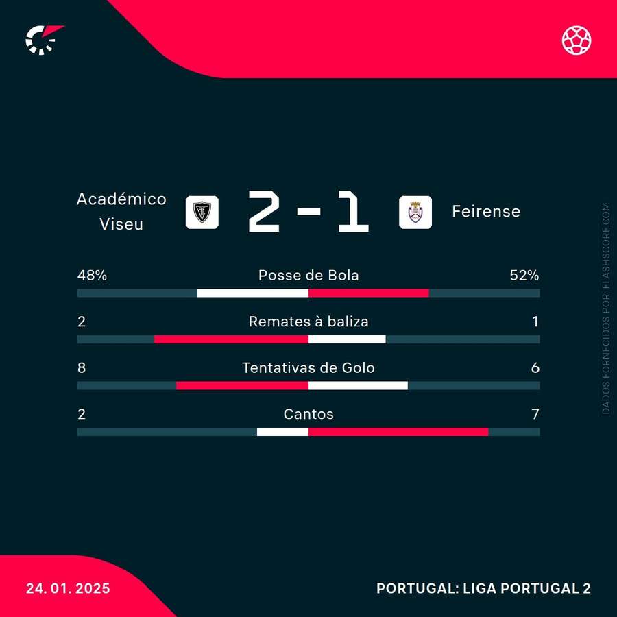 As estatísticas da partida As estatísticas da partida