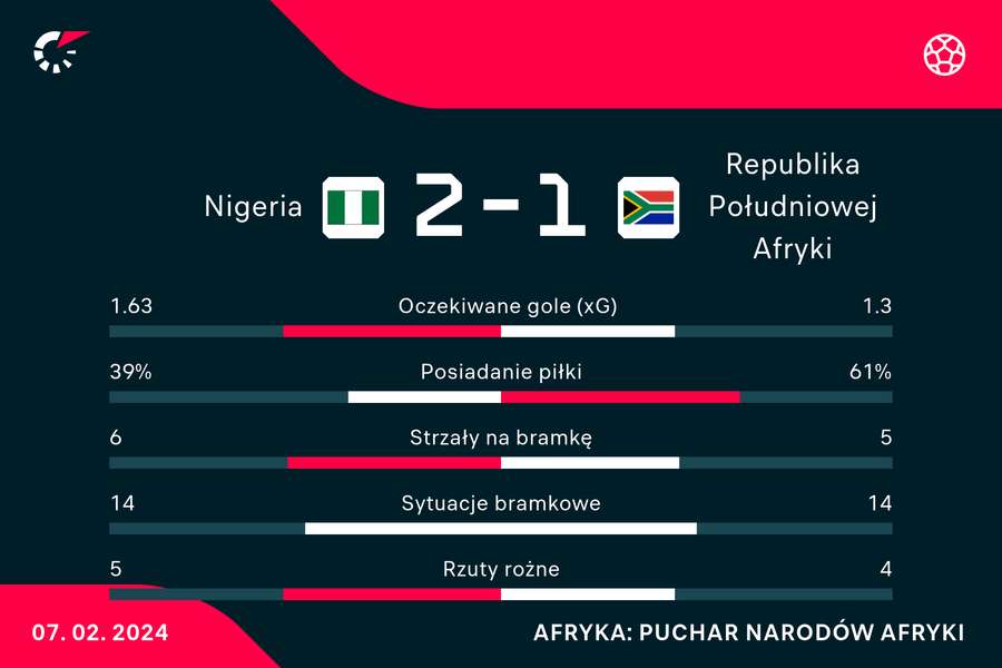 Wynik i statystyki meczu Nigeria-RPA