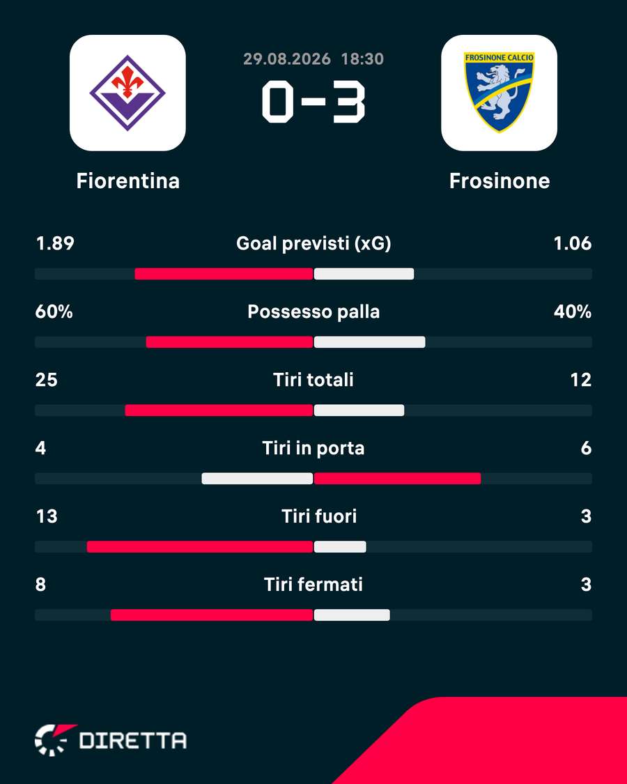 Le statistiche del match
