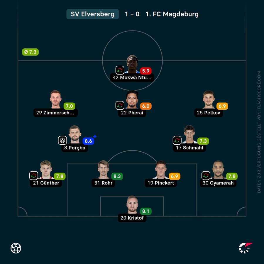 Spielernoten: SV Elversberg