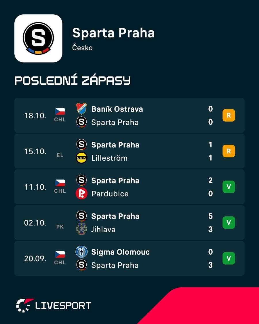 Poslední zápasy Sparty.