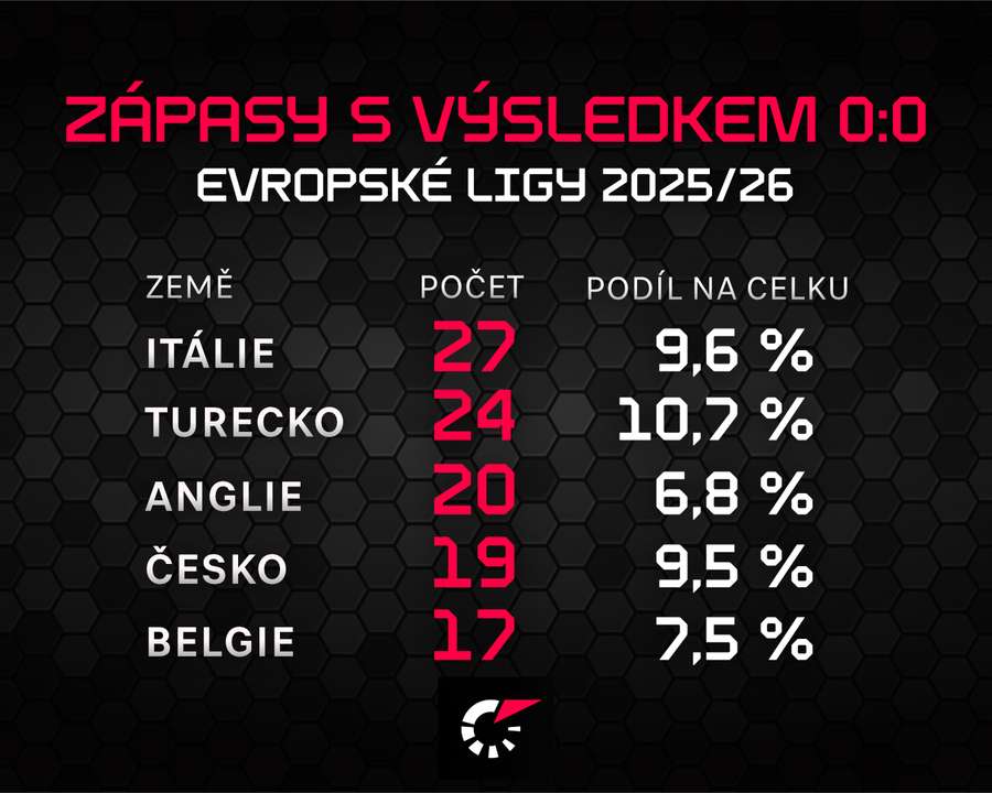 Přehled bezbrankových remíz v tomto ligovém ročníku.