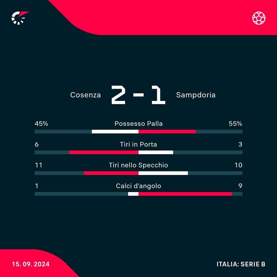 Le statistiche del match