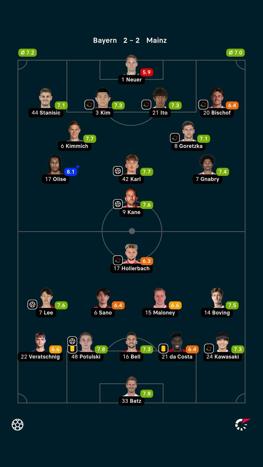 Notas dos jogadores Notas dos jogadores