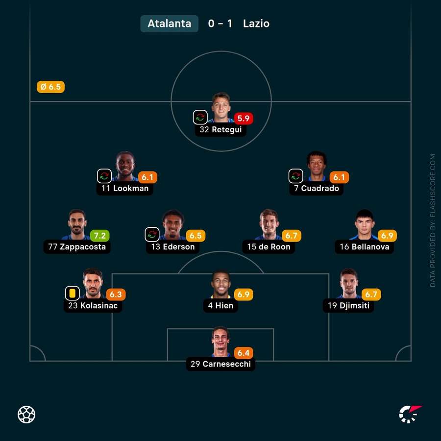 Atalanta player ratings