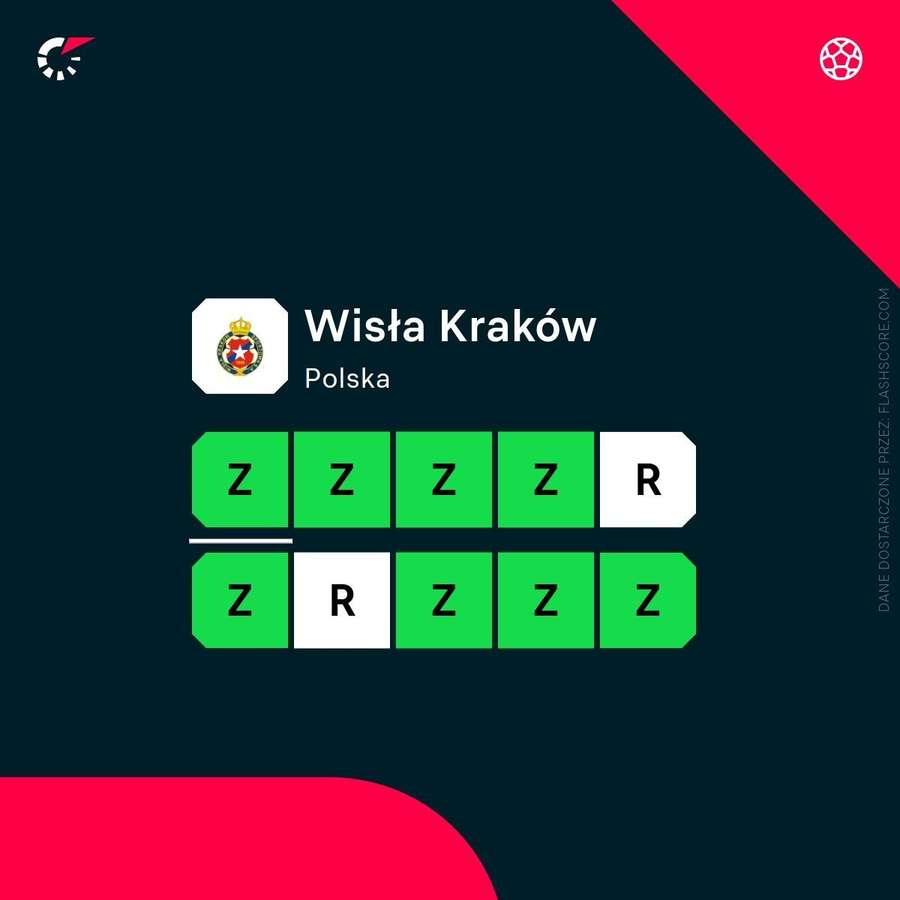 Ostatnie mecze Wisły Kraków