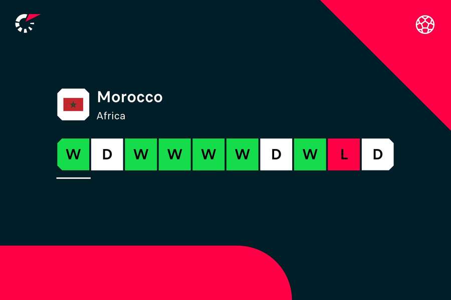 Morocco's current form