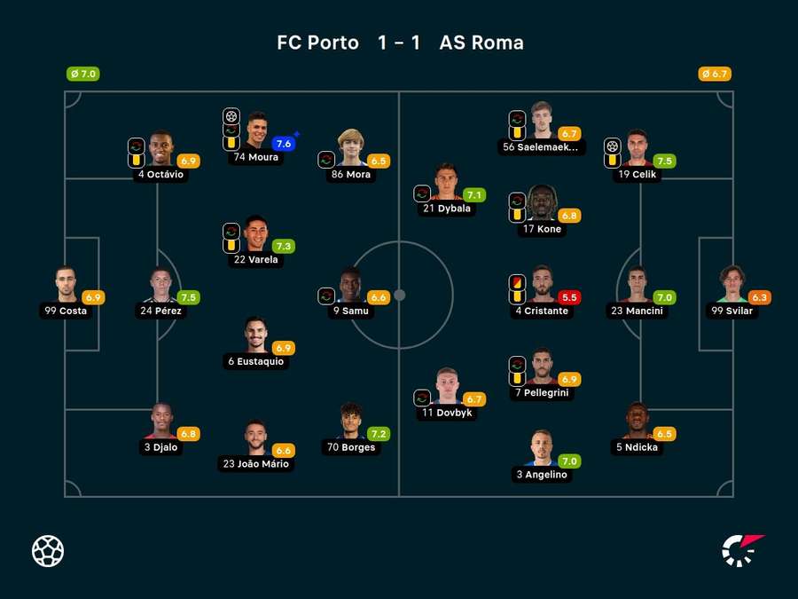 Notas dos jogadores