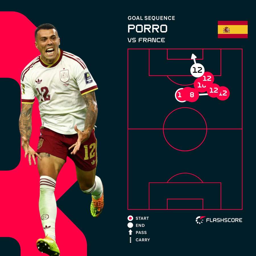 Porro's goal