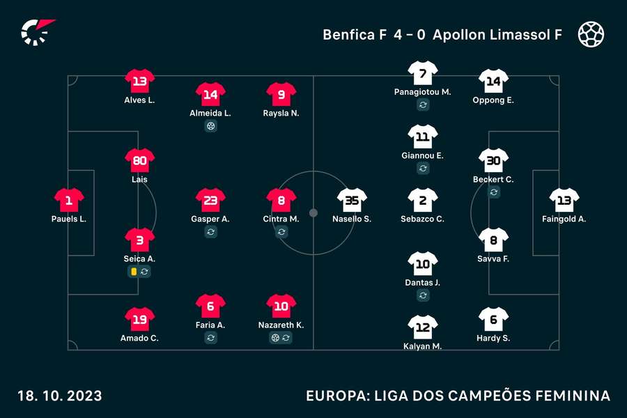 As escolhas iniciais das equipas As escolhas iniciais das equipas