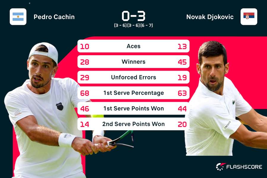 Djokovic vs Cachin stats