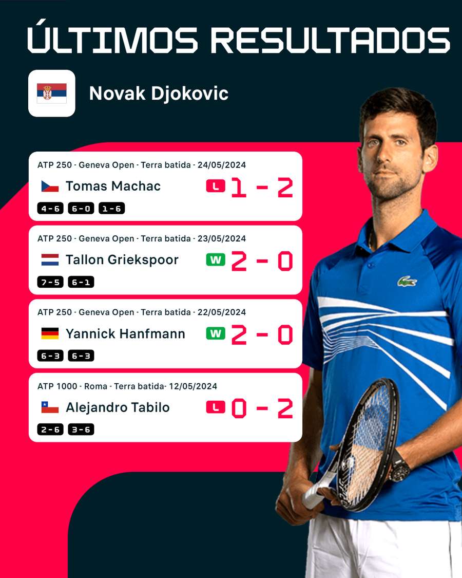 Os últimos resultados de Djokovic