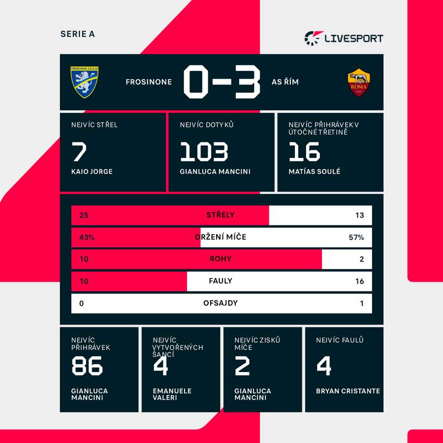 Statistiky utkání. Statistiky utkání.