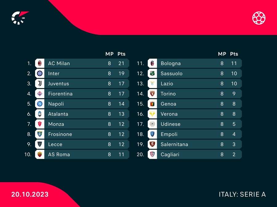 Tabelle der Serie A