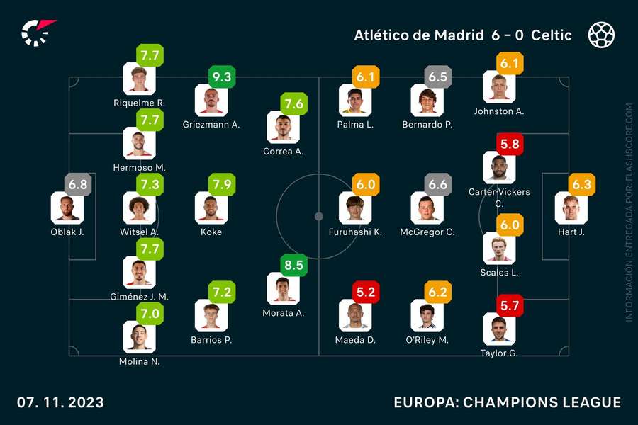Estadísticas del Atlético de Madrid-Celtic