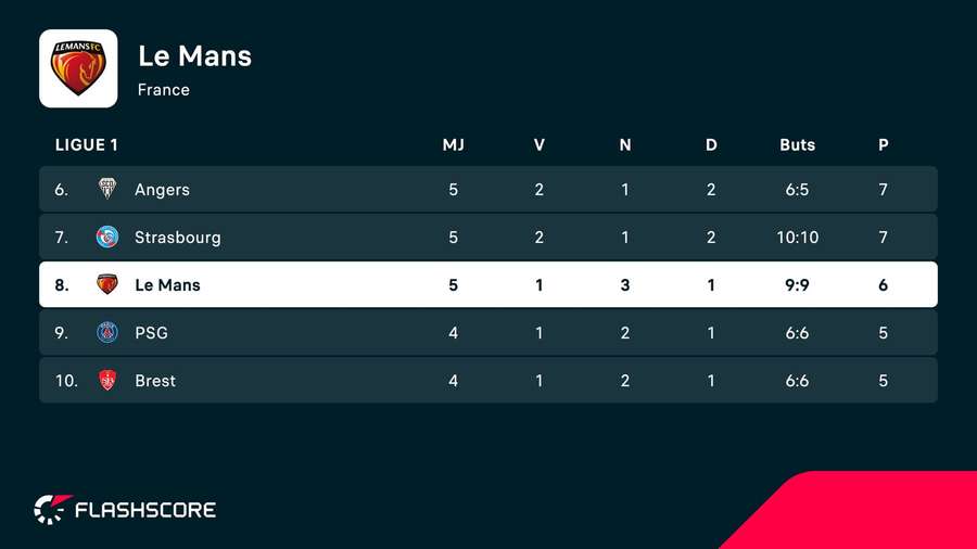 Le classement du Mans. Le classement du Mans.