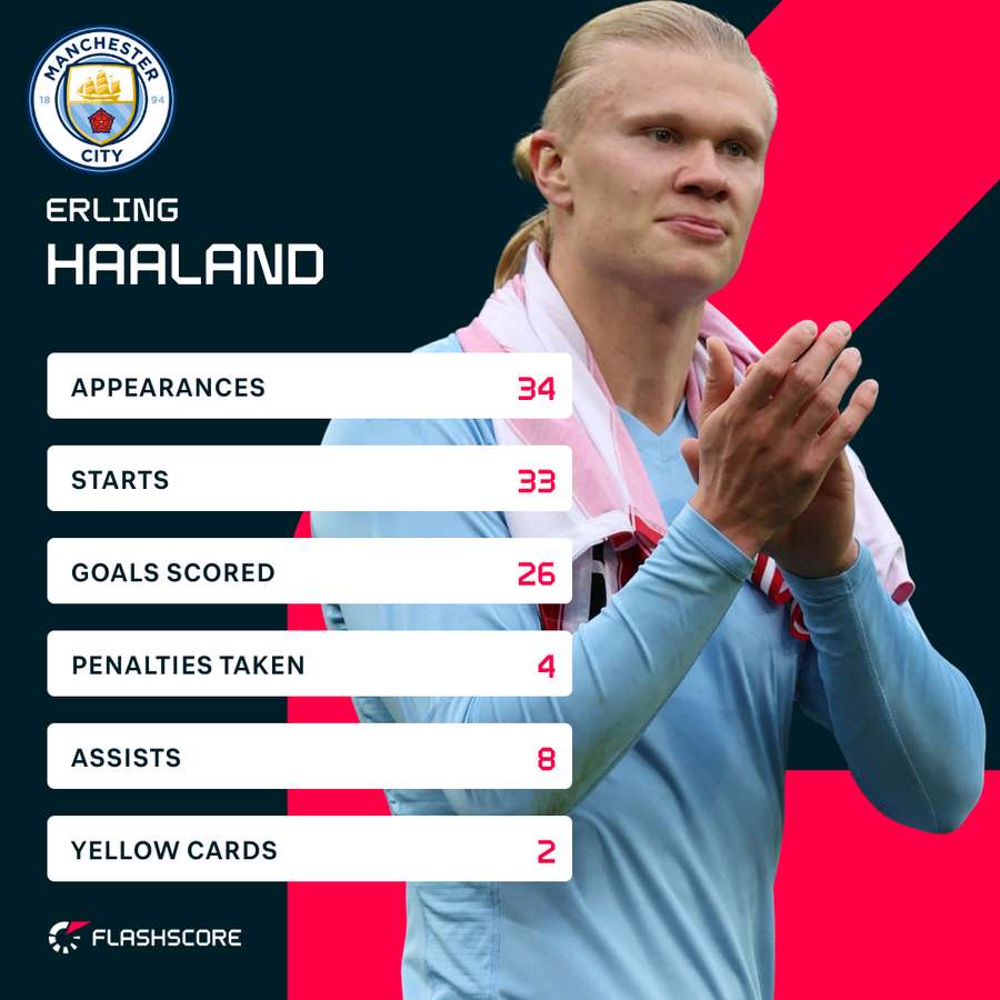 Haaland's stats in the Premier League season to date Haaland's stats in the Premier League season to date