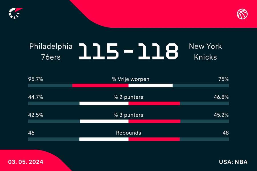 Statistieken 76ers - Knicks