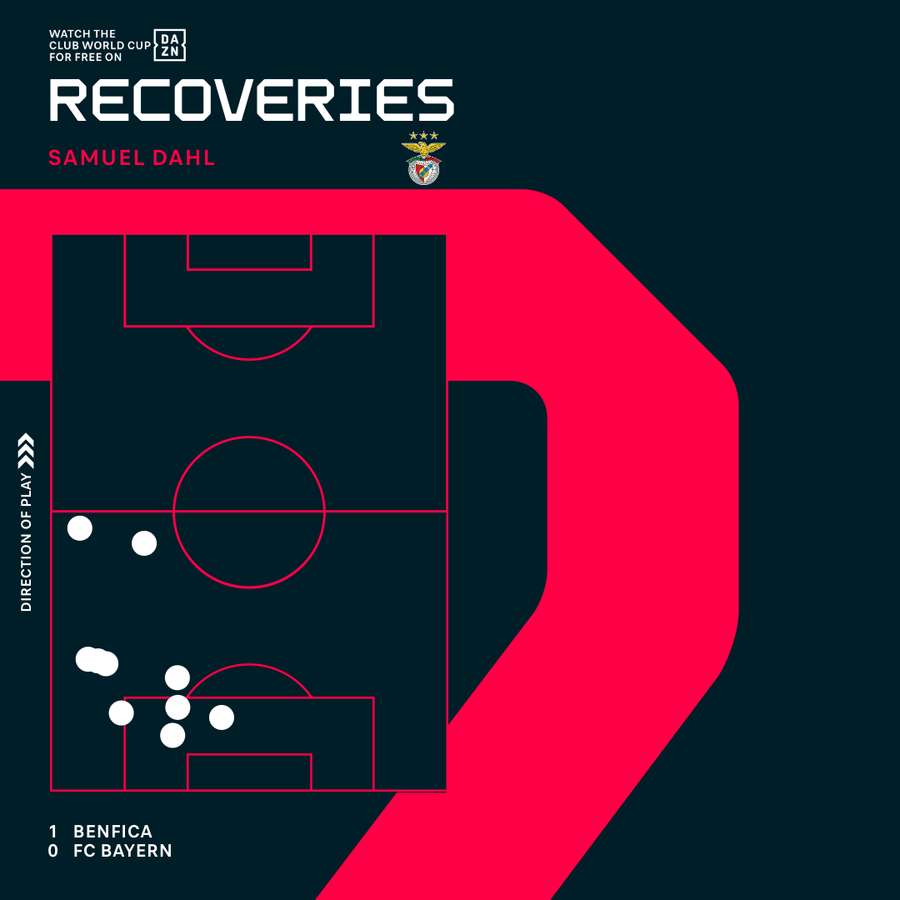 Recuperações de bola de Samuel Dahl contra o Bayern de Munique Recuperações de bola de Samuel Dahl contra o Bayern de Munique