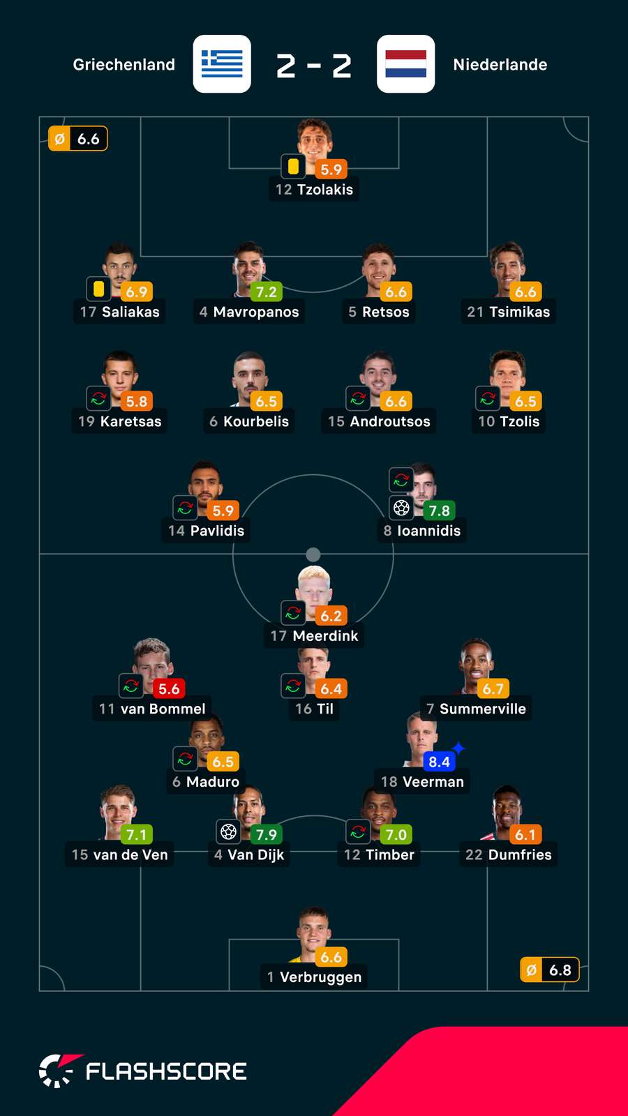 Spielernoten: Griechenland vs. Niederlande Spielernoten: Griechenland vs. Niederlande