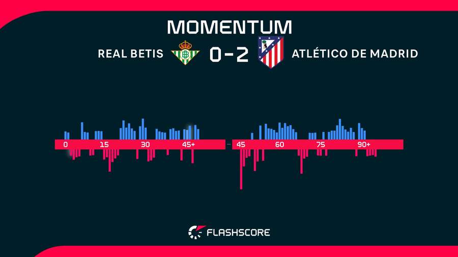 Los momentos del partido Los momentos del partido