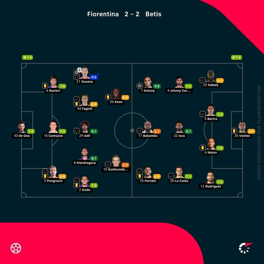 Pontuações dos jogadores