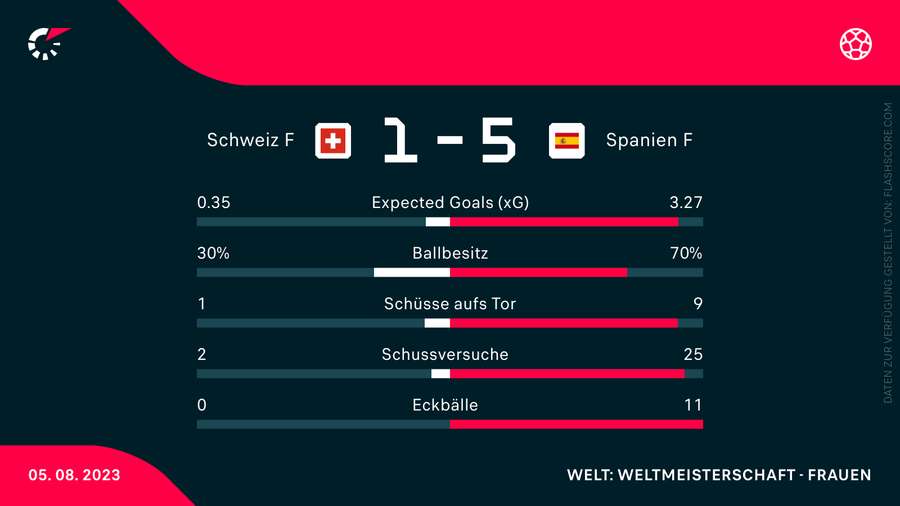 Die Statistiken zum Spiel zwischen der Schweiz und Spanien