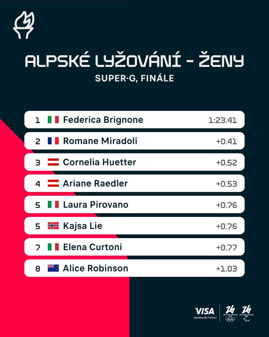 Výsledky závodu super-G žen.