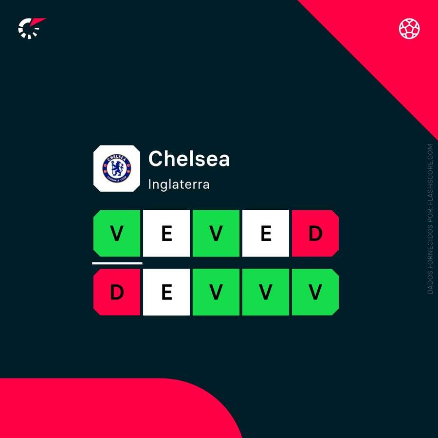 A forma do Chelsea