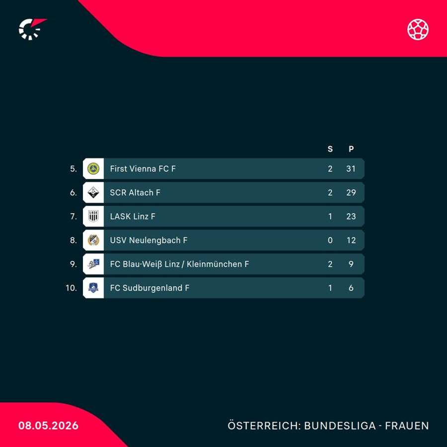 ADMIRAL Frauen Bundesliga: aktueller Tabellenstand der Abstiegs-Gruppe