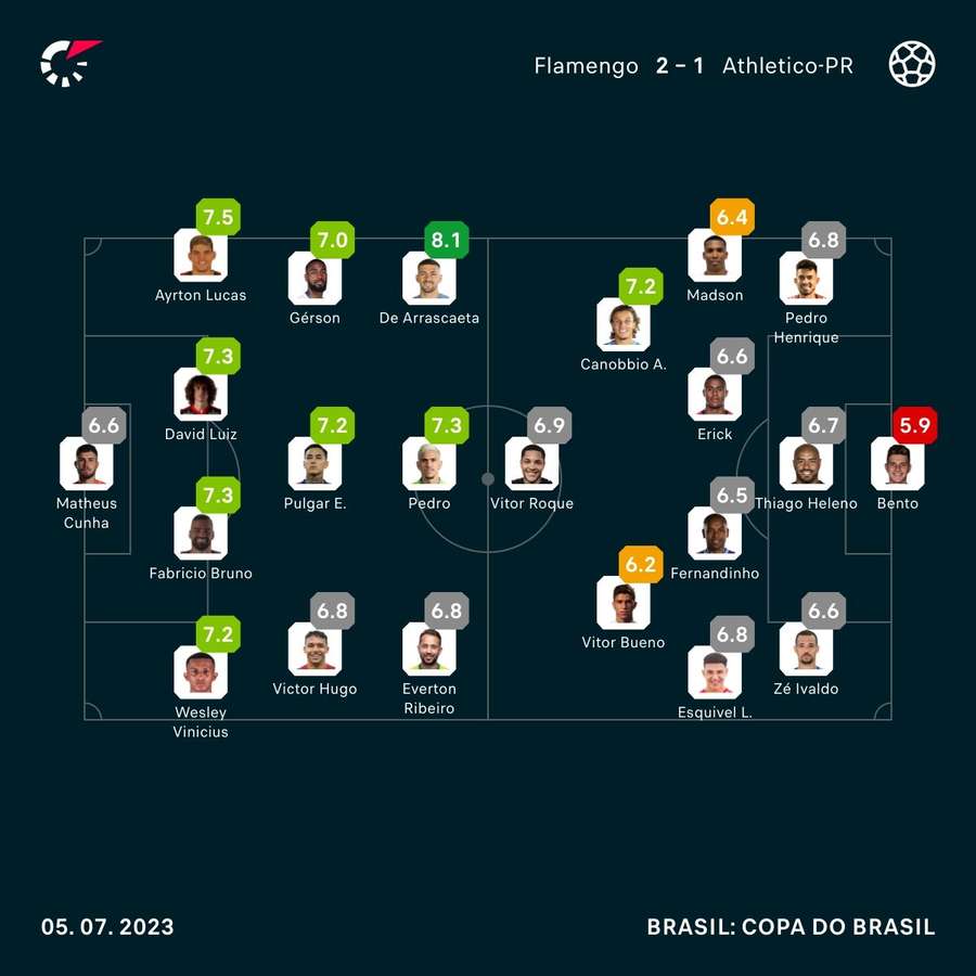 As notas dos jogadores de Flamengo e Athletico-PR na partida