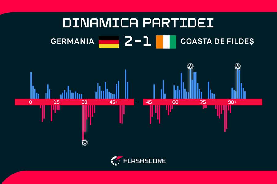 Dinamica partidei Dinamica partidei