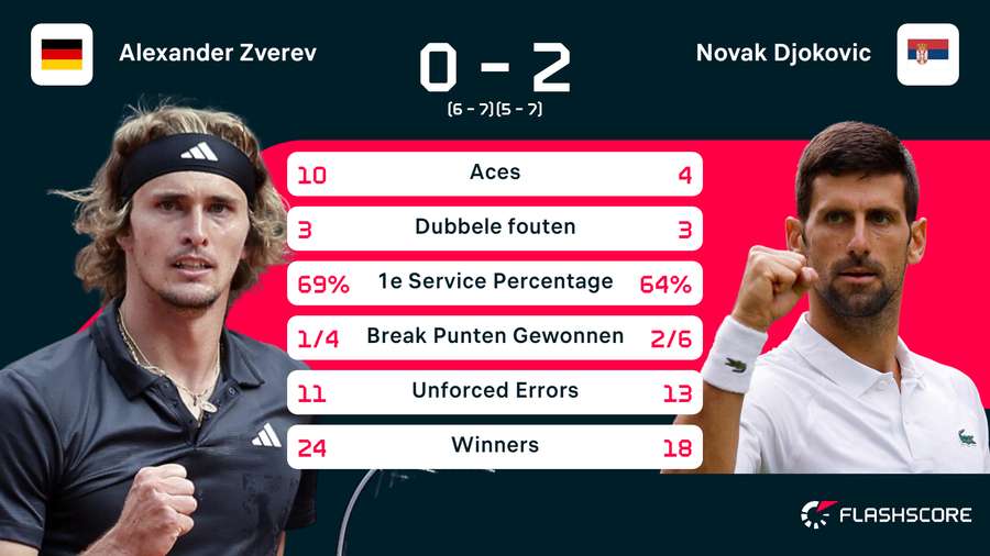 Statistieken Zverev-Djokovic