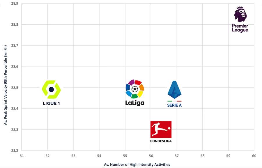 Rychlost sprintu a počet intenzivních akcí v TOP 5 fotbalových ligách Evropy.